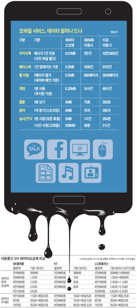 모바일 서비스, 데이터 얼마나 드나. 이동통신 3사 데이터요금제 비교.