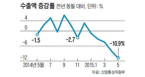 수출액 증감률 그래프