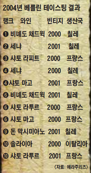2004년 베를린 테이스팅 결과