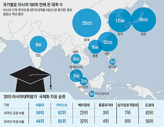 
		국가별로 아시아 100위 안에 든 대학 수.
