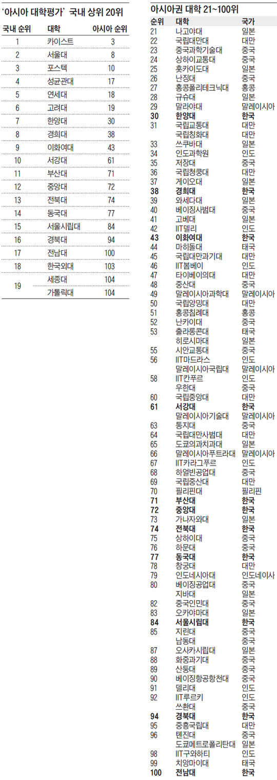 
	'아시아 대학평가' 국내 상위 20위. 아시아권 대학 21~100위.
