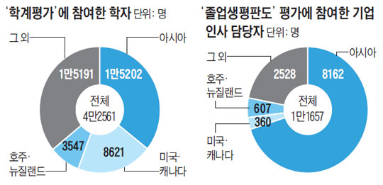 
	'학계평가'에 참여한 학자. '졸업생평판도' 평간에 참여한 기업 인사 담당자.
