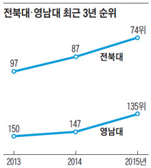 
	전북대·영남대 최근 3년 순위.
