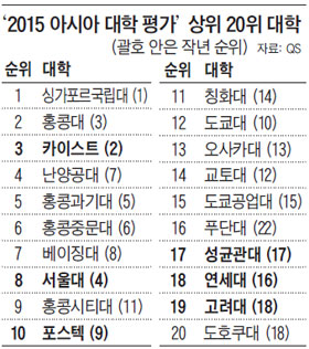 
	'2015 아시아 대학 평가' 상위 20위 대학.
