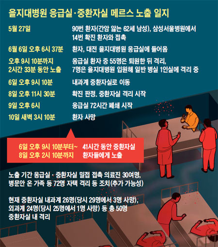 을지대병원 응급실·중환자실 메르스 노출 일지.
