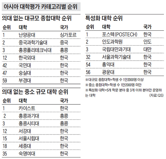아시아 대학평가 카테고리별 순위 표