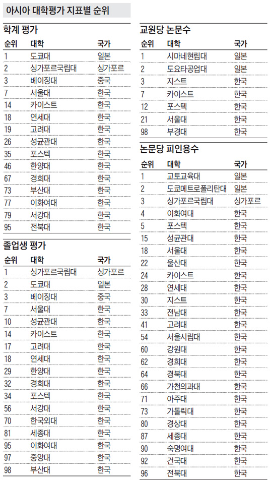 [2015 아시아 대학평가] '논문 피인용' 梨大가 국내 1위… '졸업생 평판도'는 한양·경희大 순위 올라