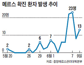 메르스 확진 환자 발생 추이 그래프