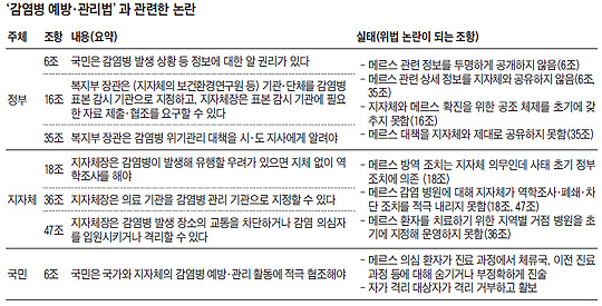 감염병 예방, 관리법과 관련한 논란 정리 표