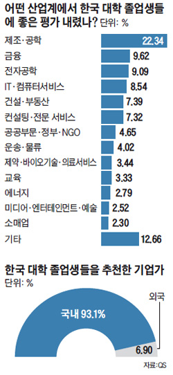[2015 아시아 대학평가] 한국대학 졸업생, 제조·공학계서 가장 선호