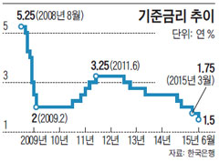 기준금리 추이.