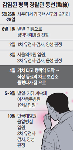 감염된 평택 경찰관 동선 정리표