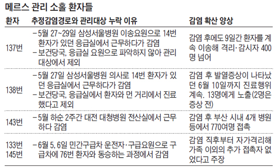 메르스 관리 소홀 환자들 정리 표