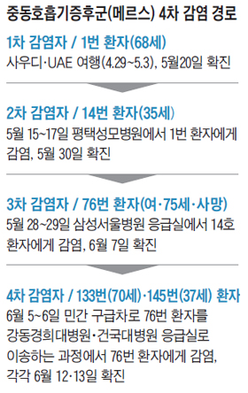 메르스 4차 감염 경로 정리 표