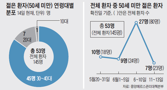 전체 환자 중 50세 미만 젊은 환자수 그래프