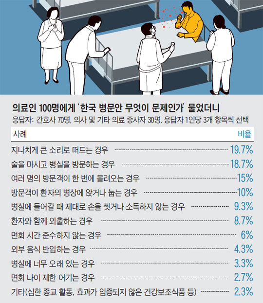 
	의료인 100명에게 '한국 병문안 무엇이 문제인가' 물었더니.
