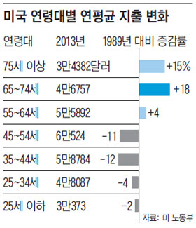 
	미국 연령대별 연평균 지출 변화.
