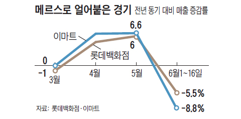 메르스로 얼어붙은 경기 그래프
