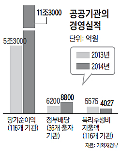 
	공공기관의 경영실적 그래프
