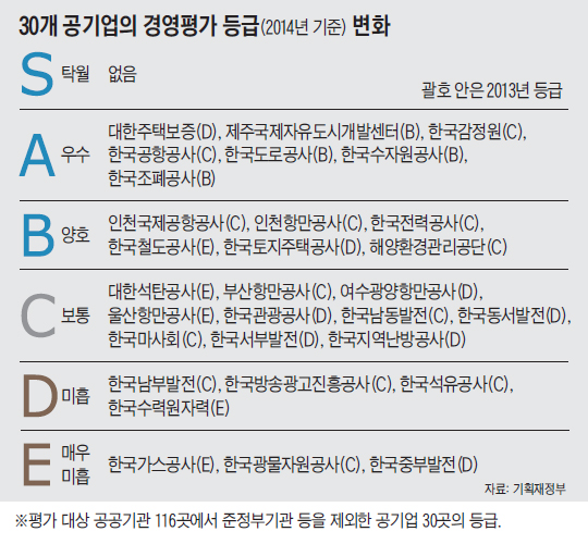 
	30개 공기업의 경영평가 등급표

