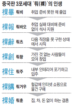 
	중국판 3포세대 '뤄'의 인생 정리 표
