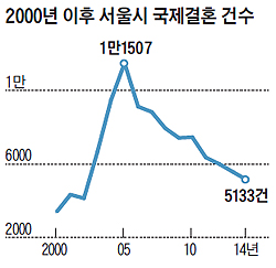 
 2000년 이후 서울시 국제결혼 건수 그래프
