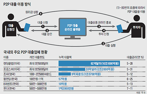 P2P 대출 이용 방식 정리 그래픽