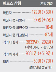 메르스 상황.