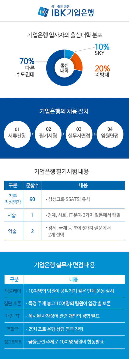기업은행, 스펙 초월 열린 채용…진솔한 접근이 핵심