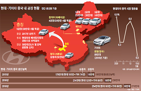 현대車, 충칭 공장 첫 삽… 中 서부내륙으로 '질주'