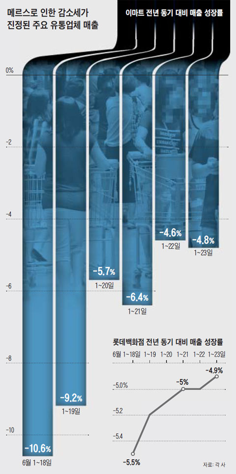 메르스로 인한 감소세가 진정된 주요 유통업체 매출. 롯데백화점 전년 동기 대비 매출 정장률.
