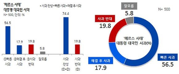 리얼미터 제공