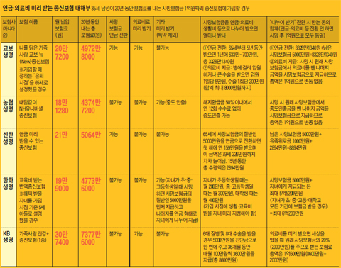 연금 의료비 미리 받는 종신보험 대해부