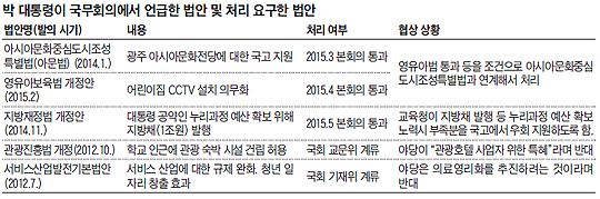 
	박 대통령이 국무회의에서 언급한 법안 및 처리 요구한 법안 정리 표
