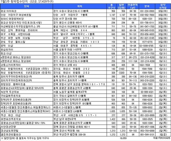 [부동산캘린더] 메르스에 미뤄졌던 분양 봇물 터졌다…7월 첫주 1만7419가구 공급