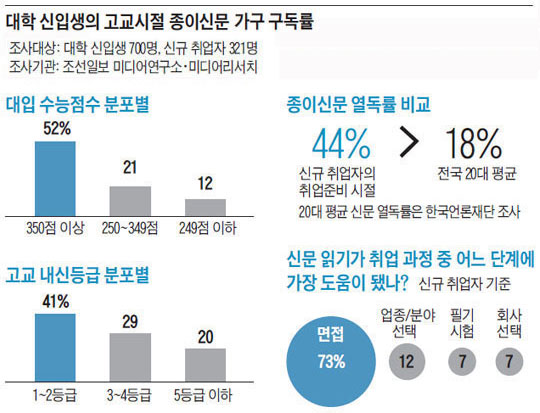 
	대학 신입생의 고교시절 종이신문 가구 구독률.
