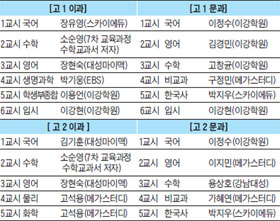 고 1·2학년 계열별 대입 전략 지금부터 세우자… 스페셜 브런치에듀 목동 무료 개최