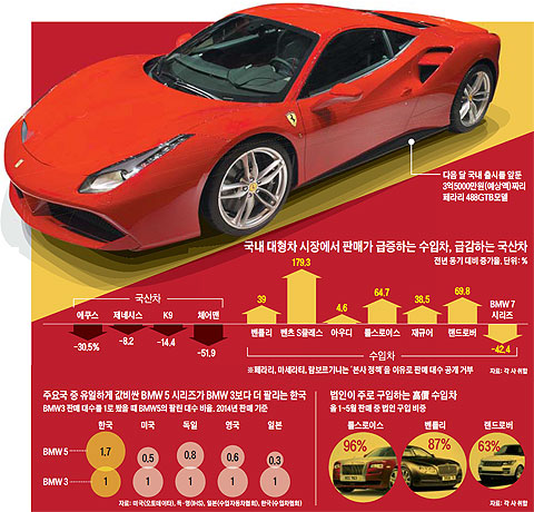 국내 대형차 시장에서 판매가 급증하는 수입차, 급감하는 국산차. 주요국 중 유일하게 값비싼 BMW 5 시리즈가 BMW 3보다 더 팔리는 한국. 법인이 주로 구입하는 高價 수입차.
