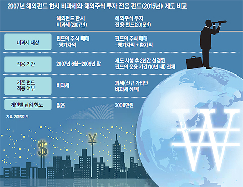 http://biz.chosun.com/site/data/html_dir/2015/06/29/2015062904037.html 해외펀드, 원금 3000만원까지 10년간 세금 0원