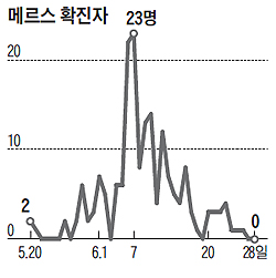 메르스 확진자수 추이 그래프