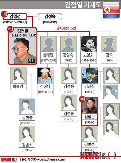 김정일 가계도. /뉴시스