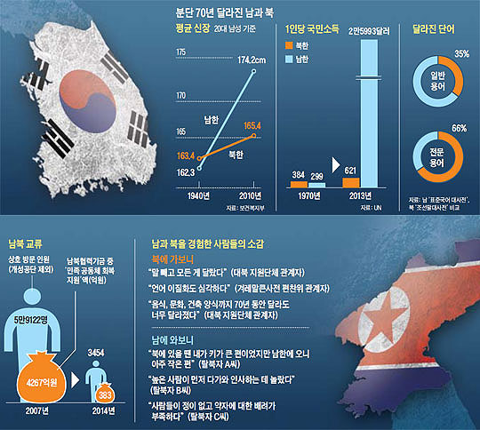 
		분단 70년 달라진 남과 북.
