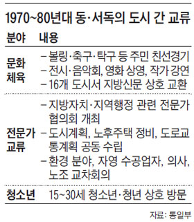 
	1970~80년대 동·서독의 도시 간 교류.
