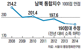 
	남북 통합지수 그래프
