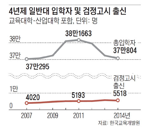 [Why] 검정고시는 '내신 경쟁의 탈출구'?