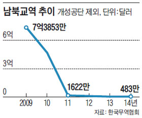 남북교역 추이.