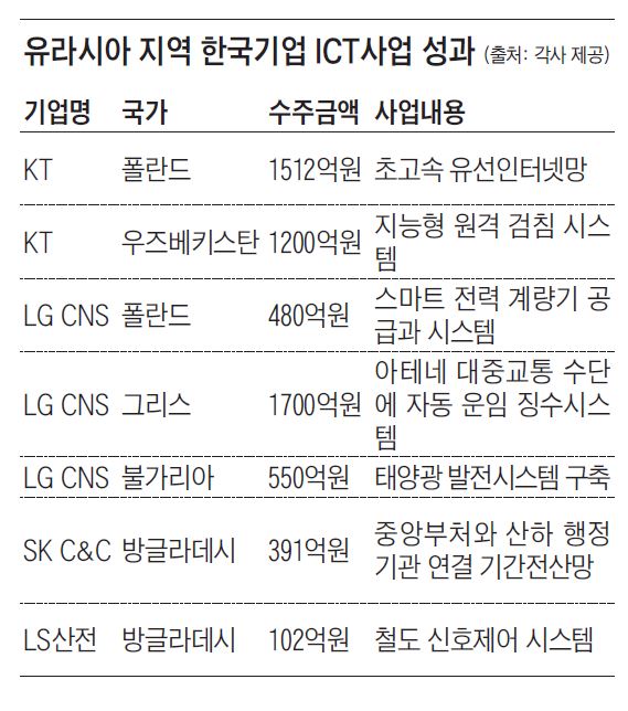 [新유라시아 시대] "세계 최고의 인프라"… 'ICT 한류'로 디지털 실크로드 구축한다