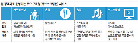 월 정액제로 운영되는 주요 구독형 서비스.