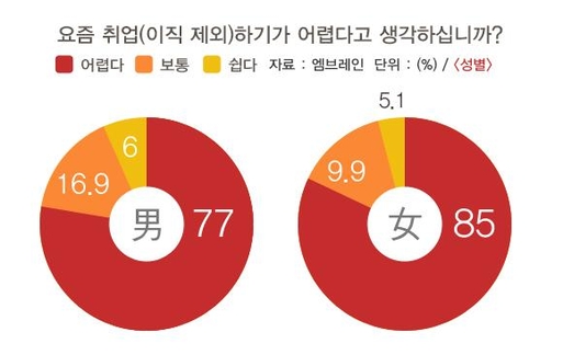 [20대를 말하다]② 너무 높은 취업 장벽…첫발부터 좌절