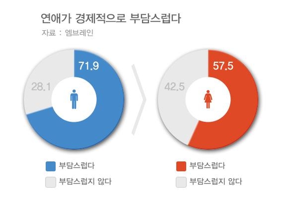 [20대를 말하다]④ 모텔비, 식비에…"연애, 경제적으로 부담" 65%
